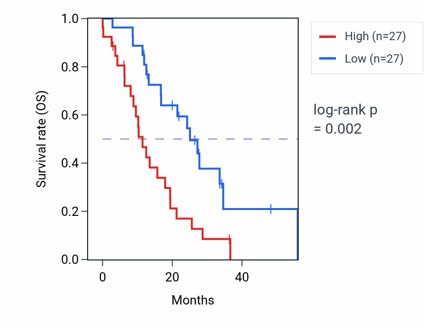 Kaplan&ndash;Meier survival curve for PALLD mass-spec protein-high vs -low samples in GBM.
