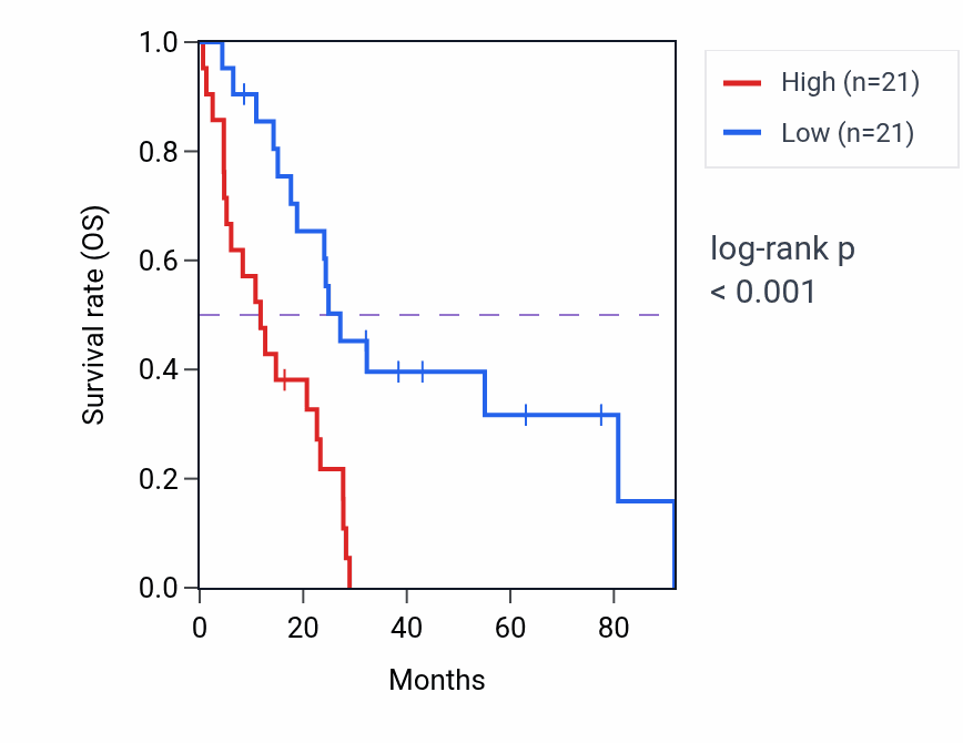 Kaplan&ndash;Meier survival curve for PALLD RNA-high vs -low samples in MESO.