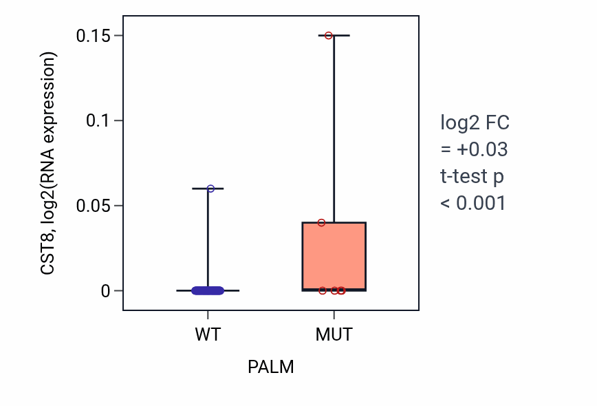 Box plot of CST8 in PALM-low vs PALM-high samples in BLOOD_Leukemia.