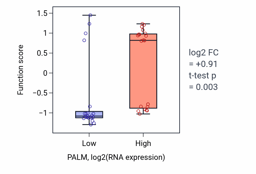 Box plot of Negative regulation of dopamine receptor signaling pathway in PALM-low vs PALM-high samples in STOMACH.