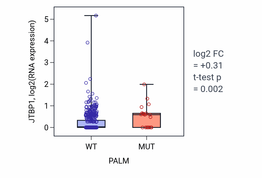 Box plot of JTBP1 in PALM-low vs PALM-high samples in UCEC.