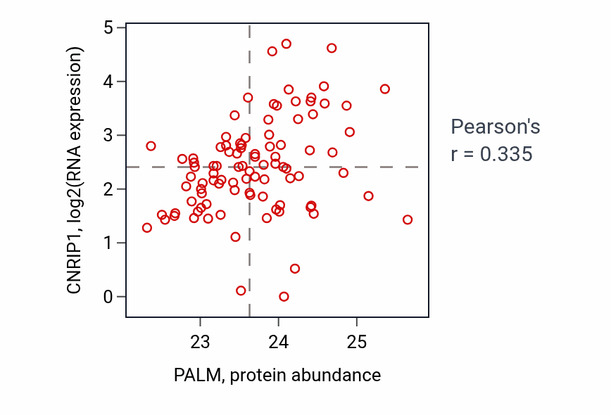 Per-sample scatter of PALM vs CNRIP1 in UCEC (Pearson r = 0.34).