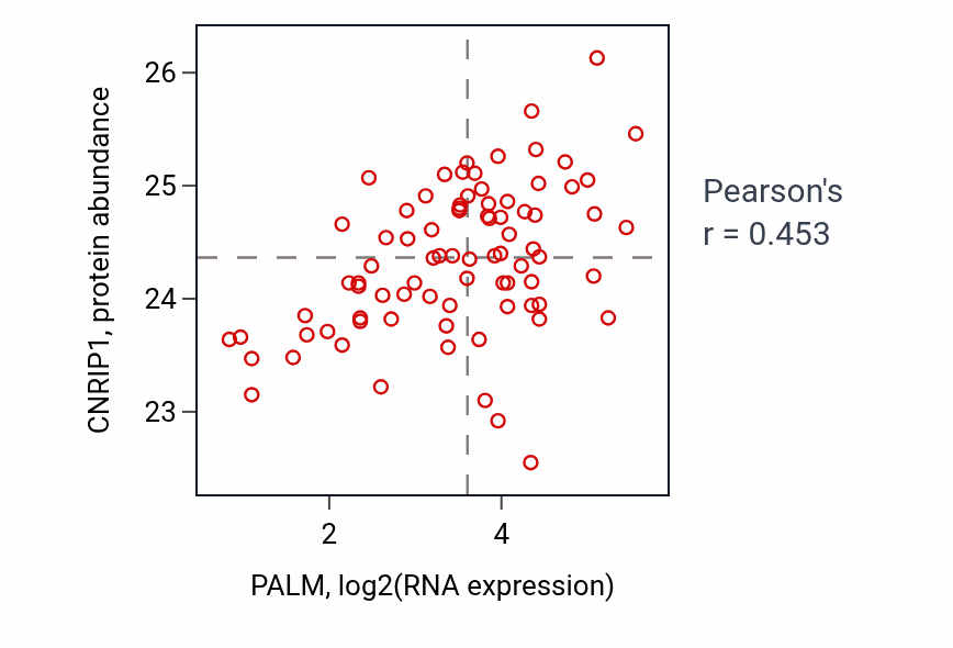 Per-sample scatter of PALM vs CNRIP1 in OV (Pearson r = 0.45).