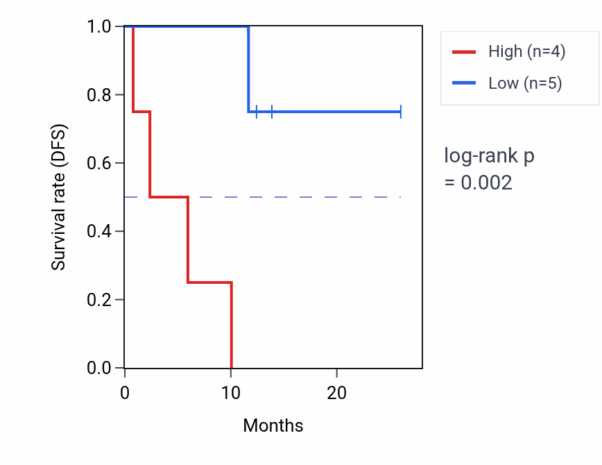 Kaplan&ndash;Meier survival curve for PALM mass-spec protein-high vs -low samples in LUAD.