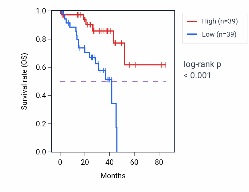 Kaplan&ndash;Meier survival curve for PALM RNA-high vs -low samples in UVM.