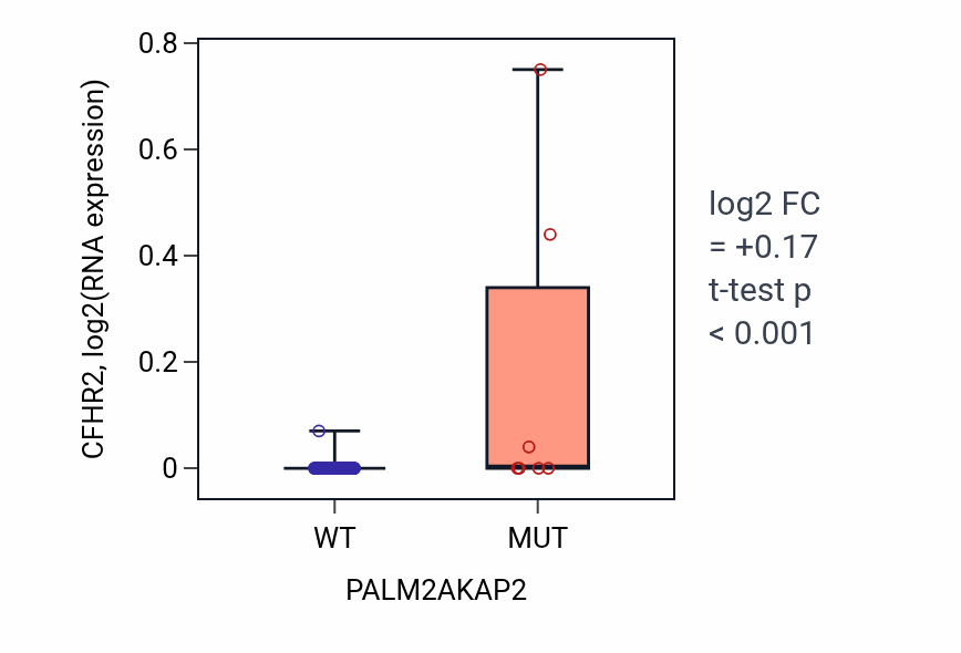 Box plot of CFHR2 in PALM2AKAP2-low vs PALM2AKAP2-high samples in BLOOD_Leukemia.
