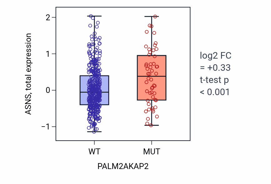 Box plot of ASNS in PALM2AKAP2-low vs PALM2AKAP2-high samples in UCEC.