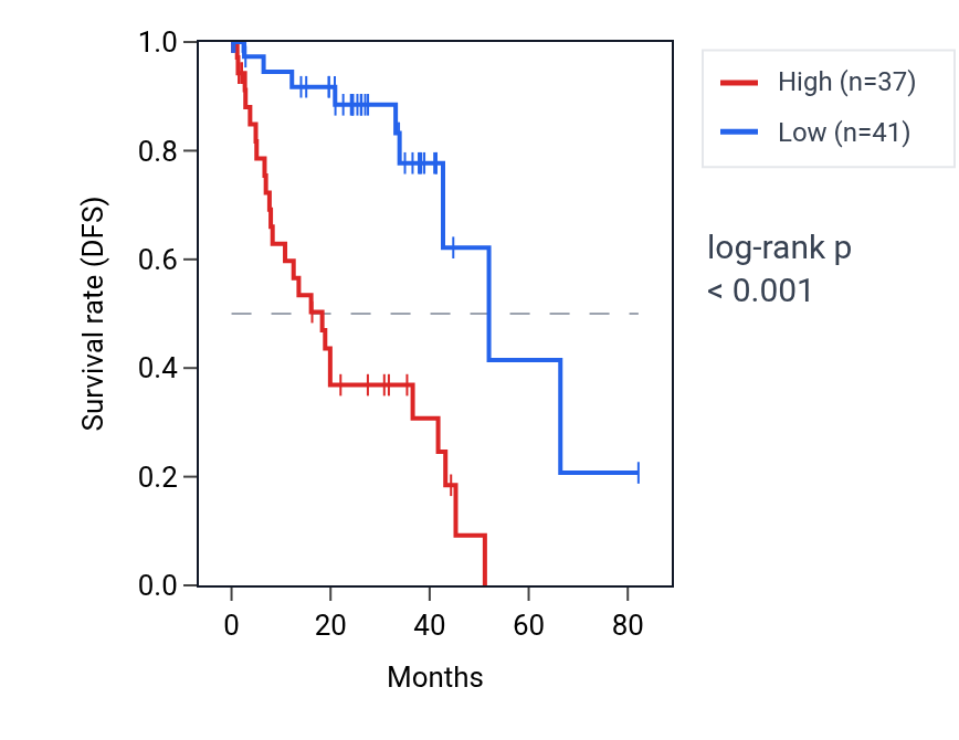 Kaplan&ndash;Meier survival curve for PALM3 RNA expression in UVM: high vs low expression groups.