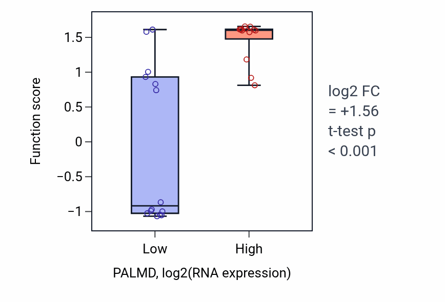 Box plot of Cellular response to jasmonic acid stimulus in PALMD-low vs PALMD-high samples in LUNG_NSCLC_LUSC.