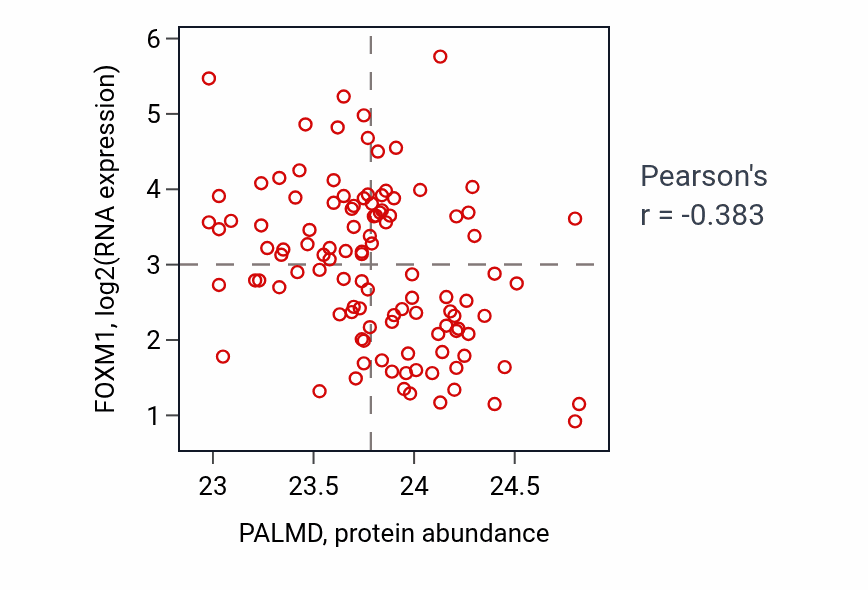 Per-sample scatter of PALMD vs FOXM1 in LUAD (Pearson r = -0.38).