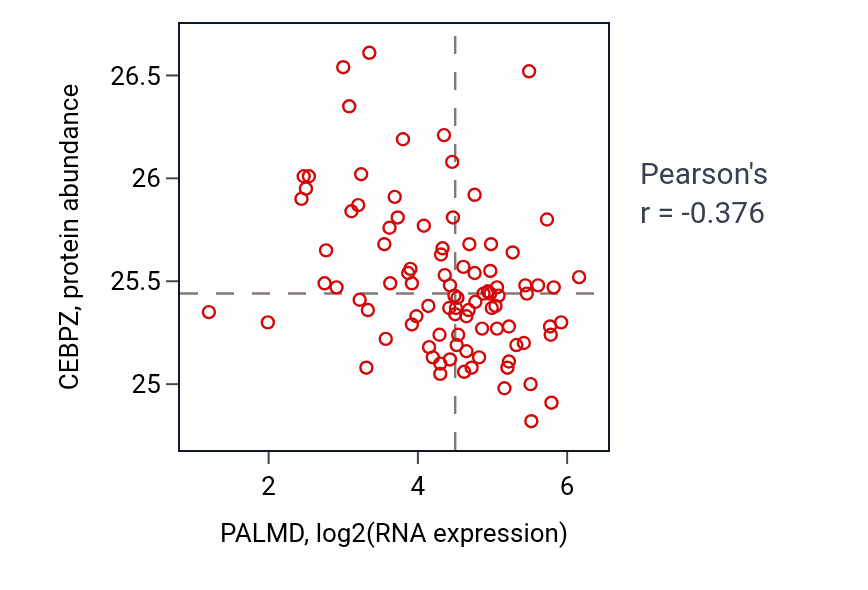 Per-sample scatter of PALMD vs CEBPZ in UCEC (Pearson r = -0.38).