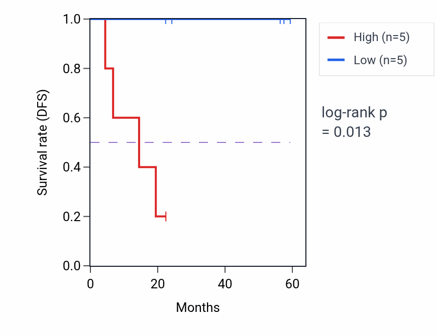 Kaplan&ndash;Meier survival curve for PALMD mass-spec protein-high vs -low samples in UCEC.