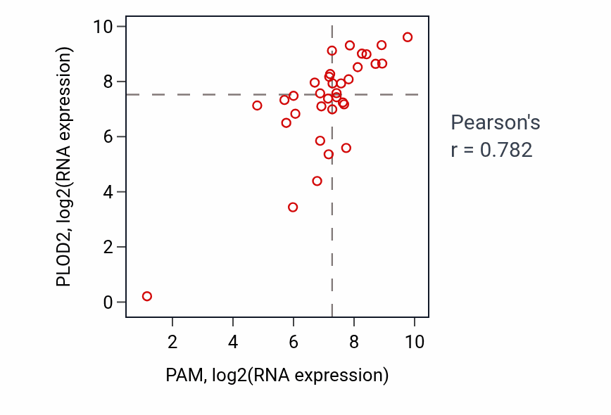 Per-sample scatter of PAM vs PLOD2 in KIDNEY (Pearson r = 0.78).