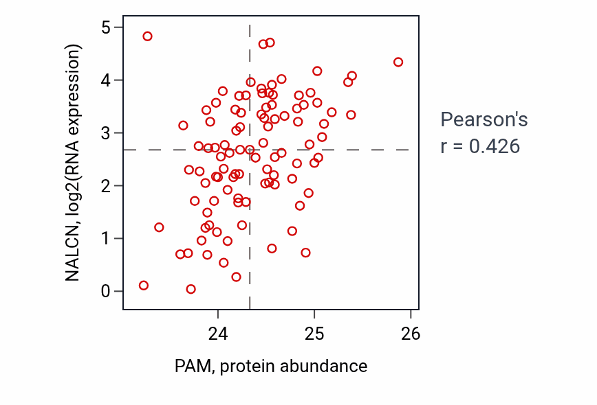 Per-sample scatter of PAM vs NALCN in GBM (Pearson r = 0.43).