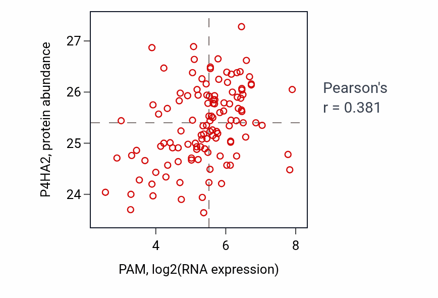 Per-sample scatter of PAM vs P4HA2 in BRCA (Pearson r = 0.38).