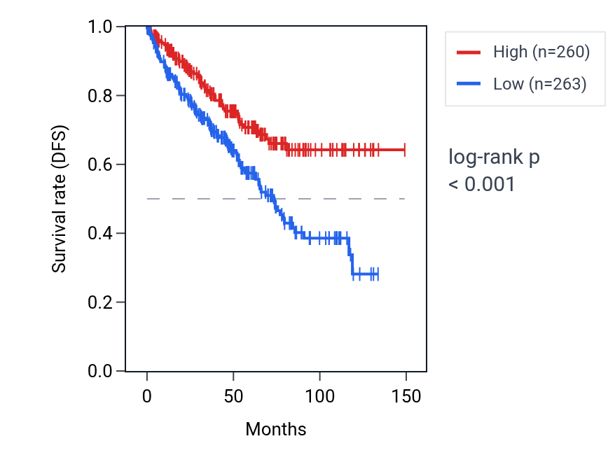 Kaplan&ndash;Meier survival curve for PAM RNA expression in KIRC: high vs low expression groups.