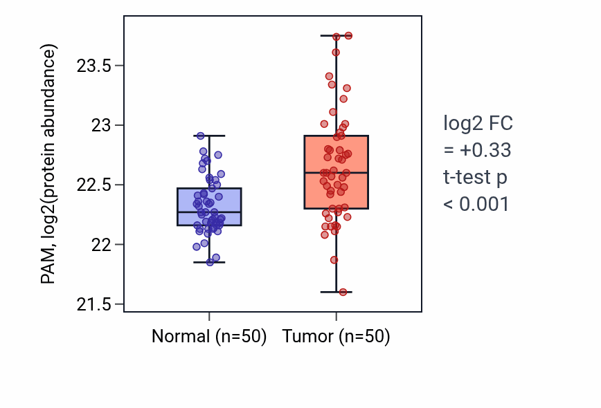 Tumor-vs-normal mass-spec protein box plot for PAM in CCRCC.