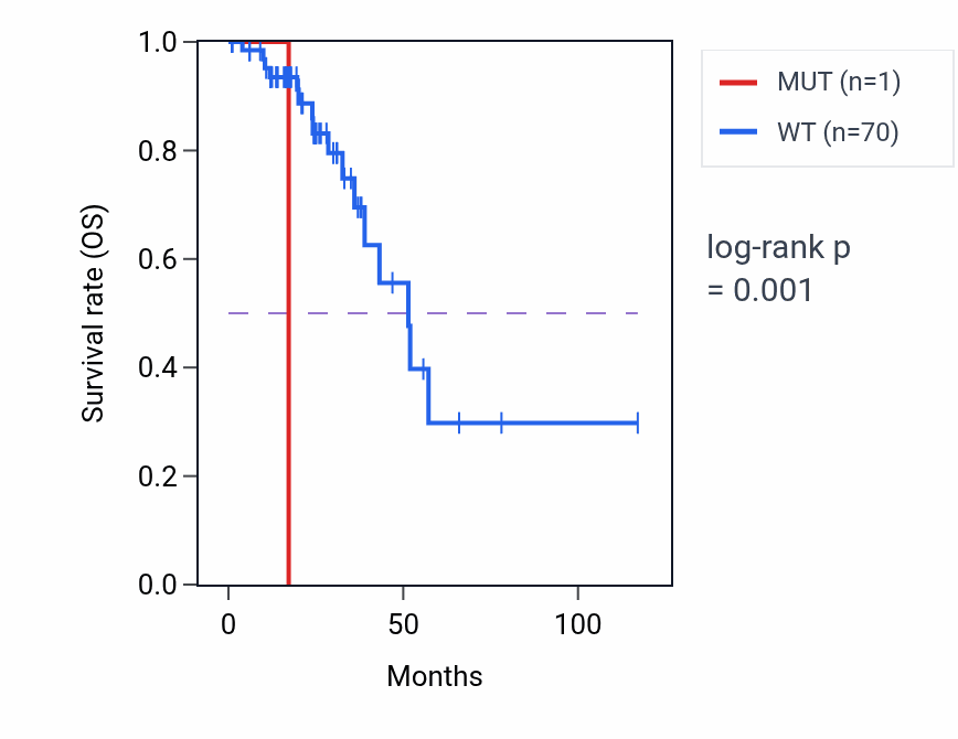 Kaplan&ndash;Meier survival curve for PAM mutant vs wild-type samples in READ.