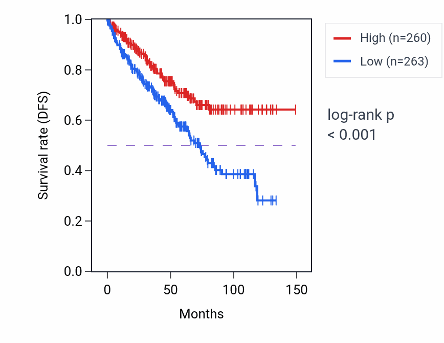 Kaplan&ndash;Meier survival curve for PAM RNA-high vs -low samples in KIRC.