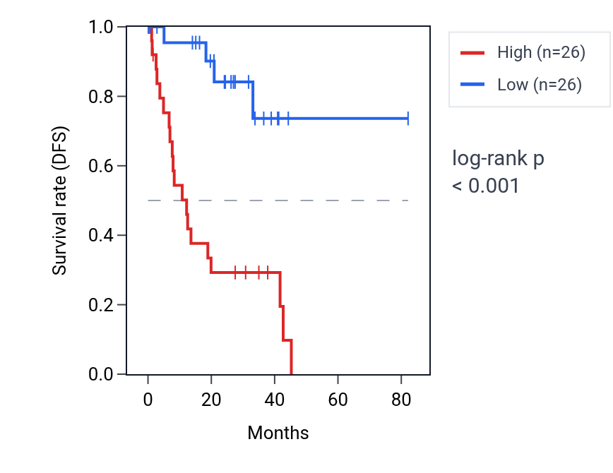Kaplan&ndash;Meier survival curve for PAM16 RNA expression in UVM: high vs low expression groups.