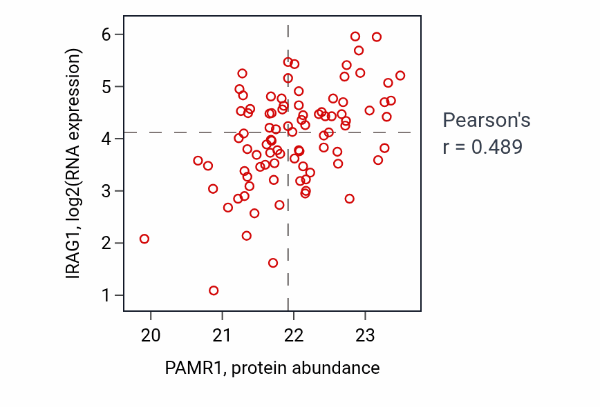 Per-sample scatter of PAMR1 vs IRAG1 in CCRCC (Pearson r = 0.49).