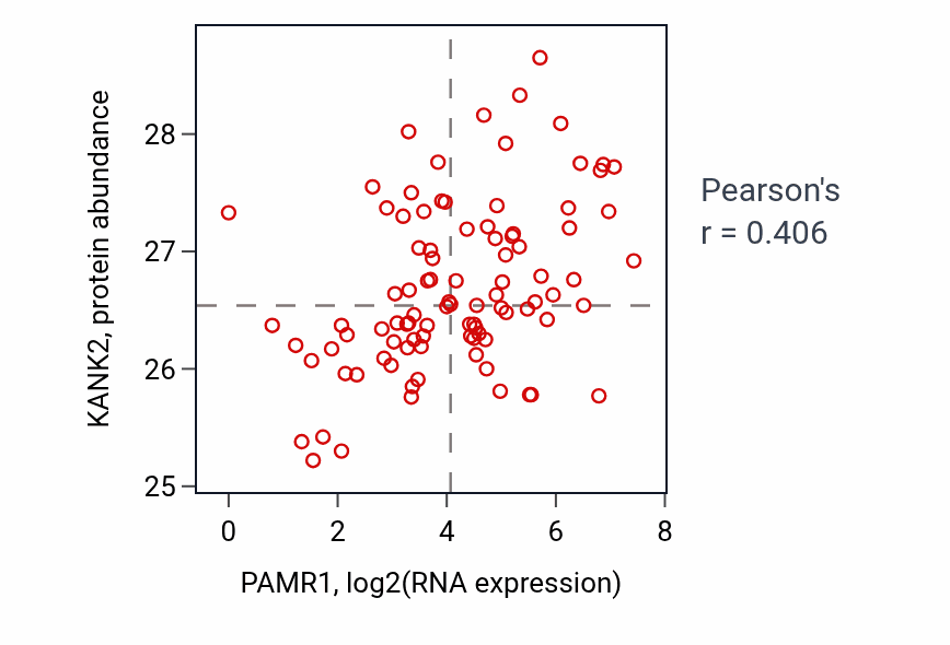 Per-sample scatter of PAMR1 vs KANK2 in UCEC (Pearson r = 0.41).