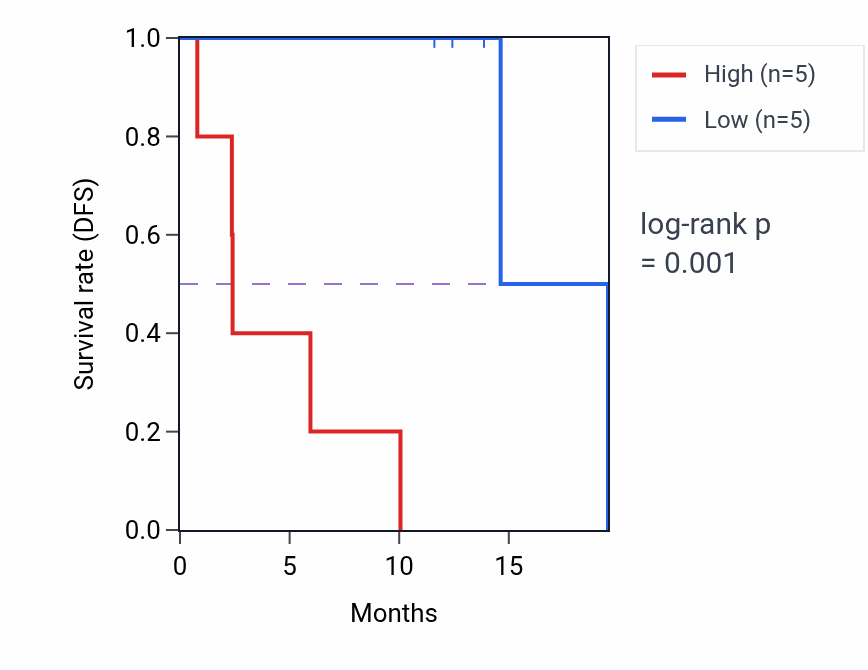 Kaplan&ndash;Meier survival curve for PAMR1 mass-spec protein-high vs -low samples in LUAD.