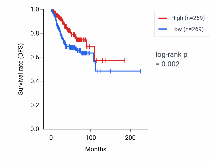 Kaplan&ndash;Meier survival curve for PAMR1 RNA-high vs -low samples in UCEC.