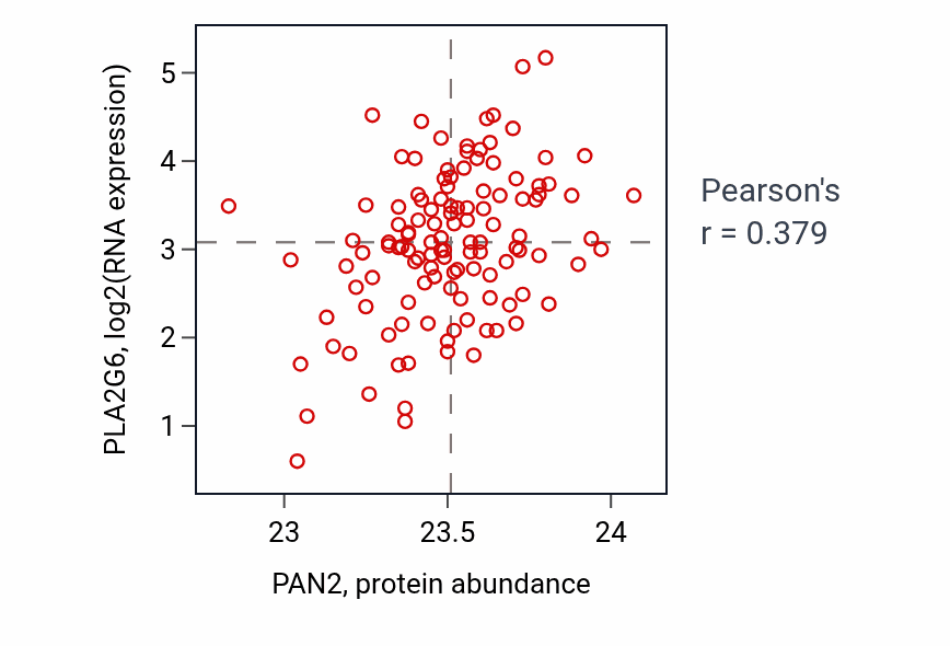 Per-sample scatter of PAN2 vs PLA2G6 in BRCA (Pearson r = 0.38).