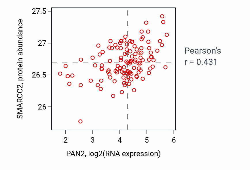 Per-sample scatter of PAN2 vs SMARCC2 in BRCA (Pearson r = 0.43).
