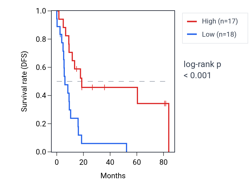 Kaplan&ndash;Meier survival curve for PAN2 RNA expression in UCS: high vs low expression groups.