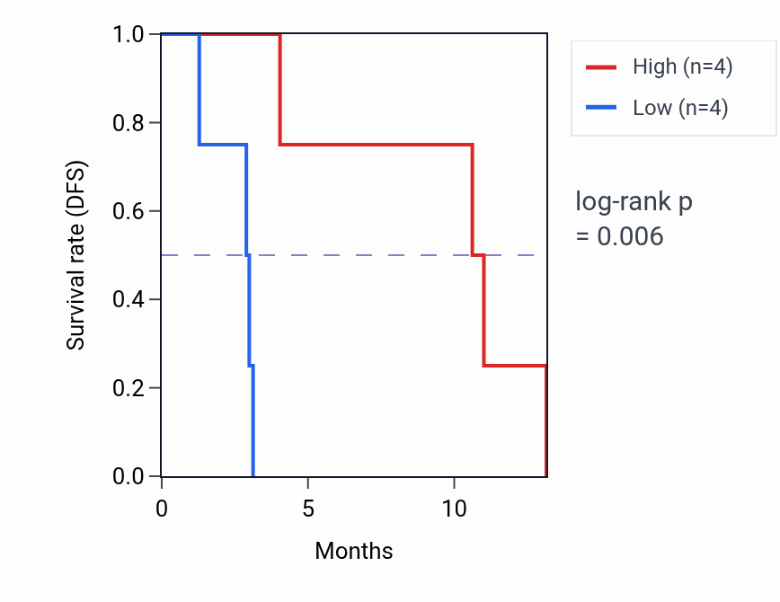 Kaplan&ndash;Meier survival curve for PAN2 mass-spec protein-high vs -low samples in PDAC.
