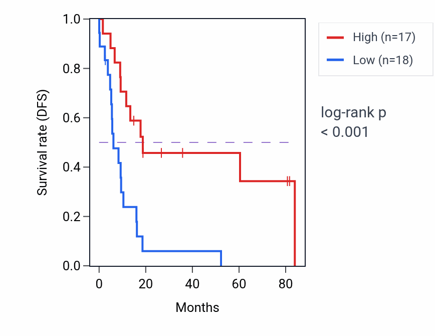 Kaplan&ndash;Meier survival curve for PAN2 RNA-high vs -low samples in UCS.