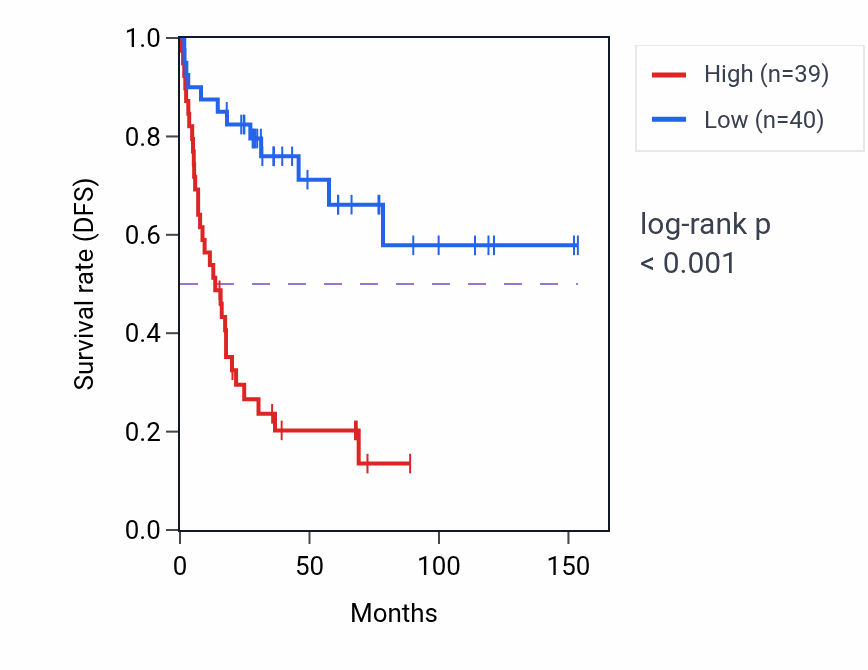 Kaplan&ndash;Meier survival curve for PAN3-AS1 RNA expression in ACC: high vs low expression groups.