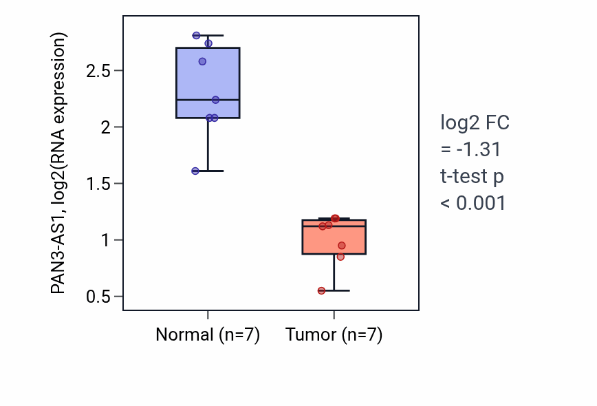 Tumor-vs-normal expression box plot for PAN3-AS1 in KICH.