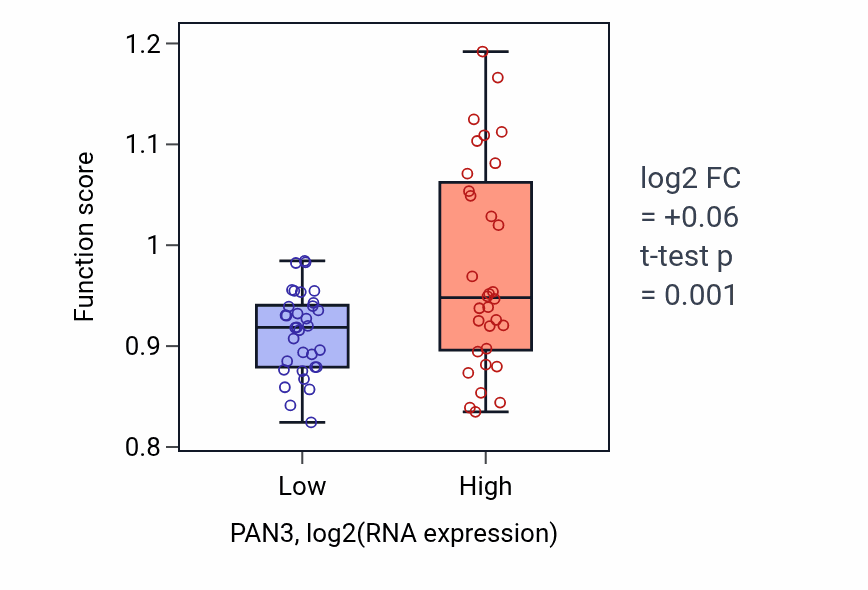 Box plot of Positive regulation of cytoplasmic mRNA processing body assembly in PAN3-low vs PAN3-high samples in SOFT_TISSUE.
