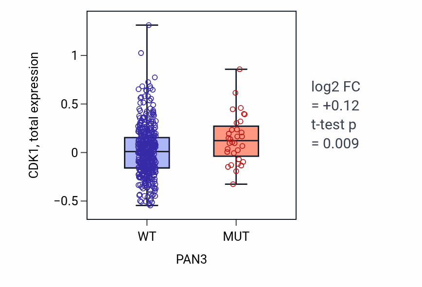Box plot of CDK1 in PAN3-low vs PAN3-high samples in UCEC.
