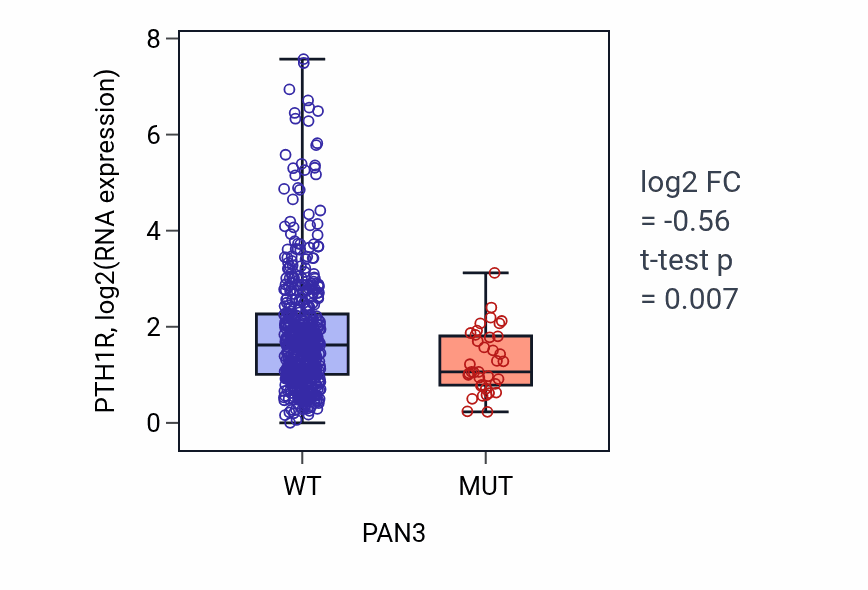 Box plot of PTH1R in PAN3-low vs PAN3-high samples in UCEC.