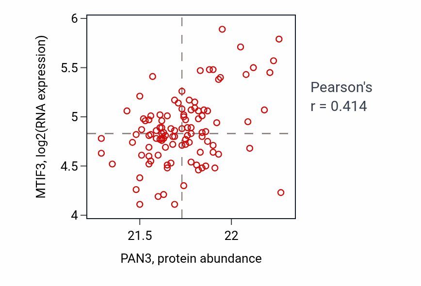 Per-sample scatter of PAN3 vs MTIF3 in LSCC (Pearson r = 0.41).