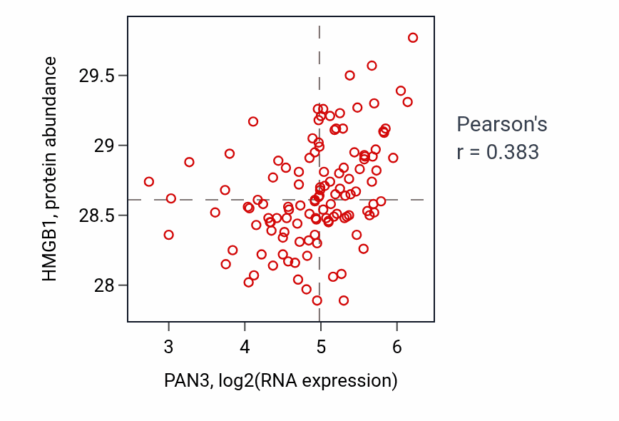 Per-sample scatter of PAN3 vs HMGB1 in BRCA (Pearson r = 0.38).