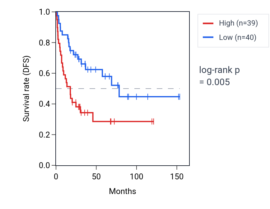 Kaplan&ndash;Meier survival curve for PAN3 RNA expression in ACC: high vs low expression groups.