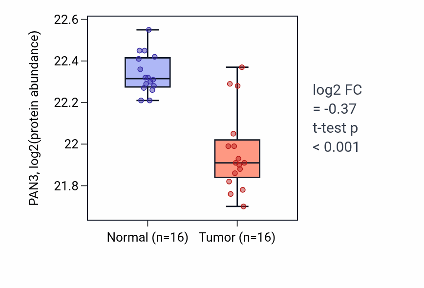 Tumor-vs-normal mass-spec protein box plot for PAN3 in LUAD.