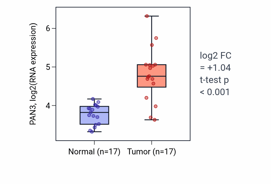 Tumor-vs-normal expression box plot for PAN3 RNA in COAD.
