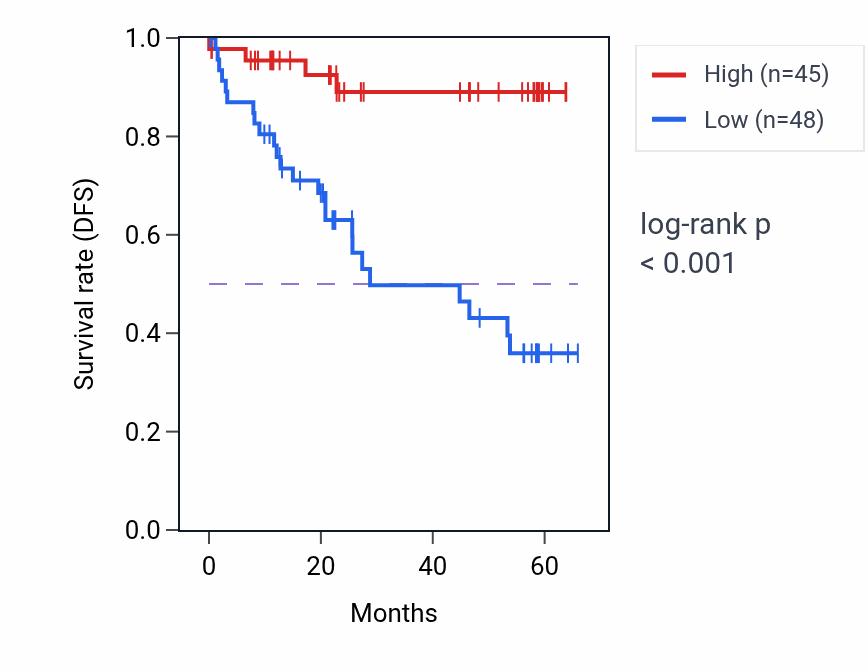 Kaplan&ndash;Meier survival curve for PAN3 mass-spec protein-high vs -low samples in CCRCC.