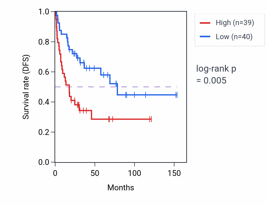 Kaplan&ndash;Meier survival curve for PAN3 RNA-high vs -low samples in ACC.
