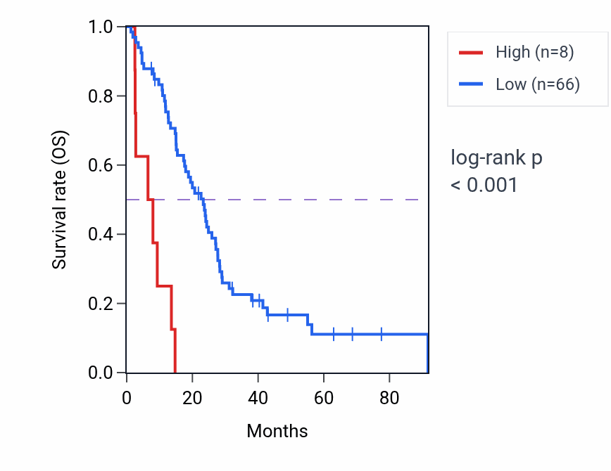 Kaplan&ndash;Meier survival curve for PANCR RNA-high vs -low samples in MESO.
