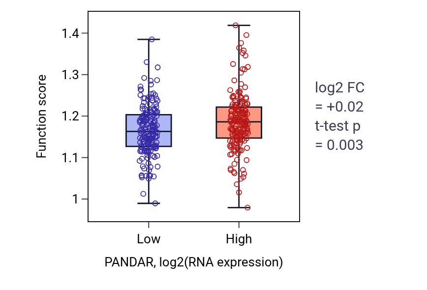 Box plot of RIG-I signaling pathway in PANDAR-low vs PANDAR-high samples in STAD.