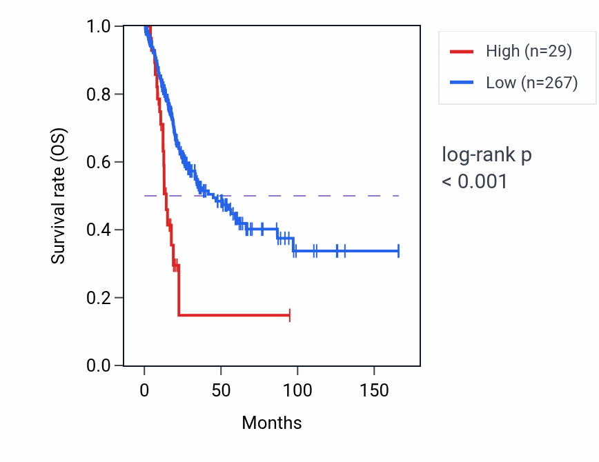 Kaplan&ndash;Meier survival curve for PANDAR RNA expression in BLCA: high vs low expression groups.