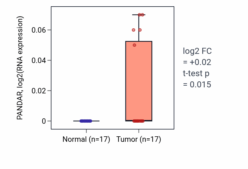 Tumor-vs-normal expression box plot for PANDAR in THCA.
