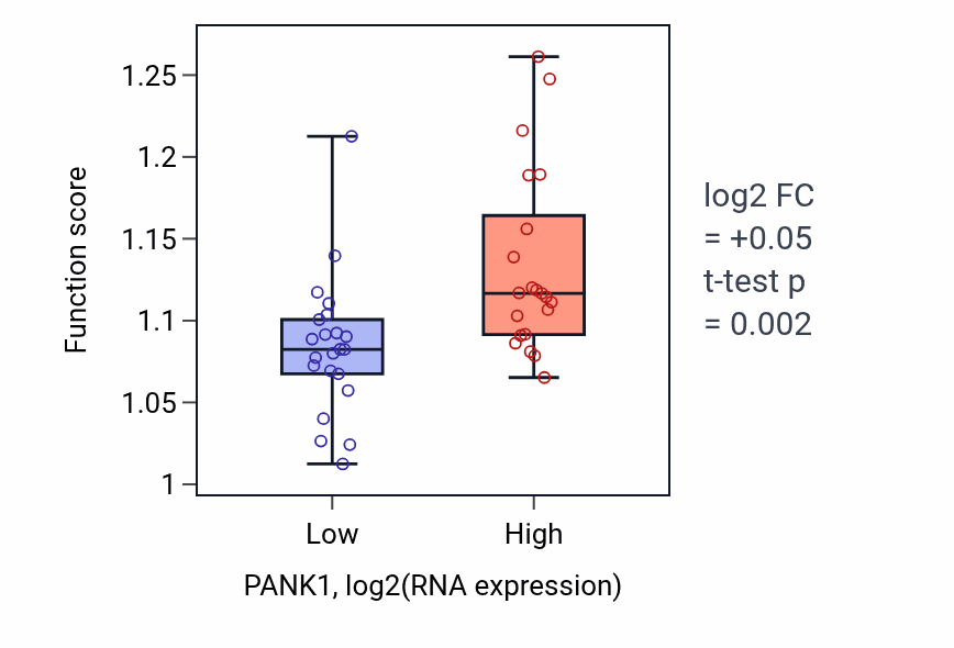 Box plot of Positive regulation of double-strand break repair in PANK1-low vs PANK1-high samples in UPPER_AERODIGESTIVE_TRACT.